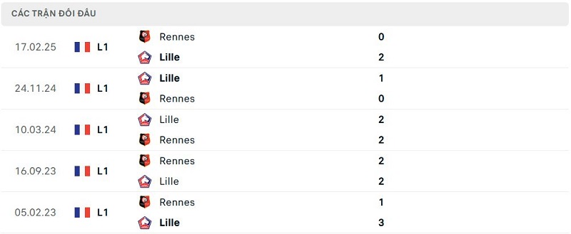 Lịch sử đối đầu Lille vs Rennes