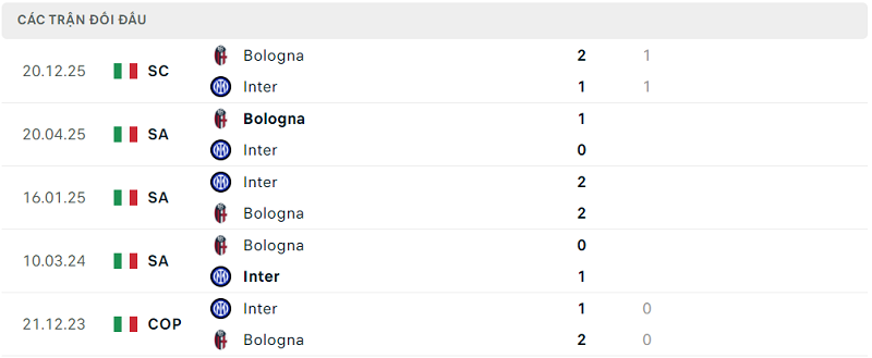Lịch sử đối đầu Inter vs Bologna