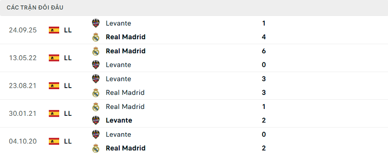 Lịch sử đối đầu Real Madrid vs Levante