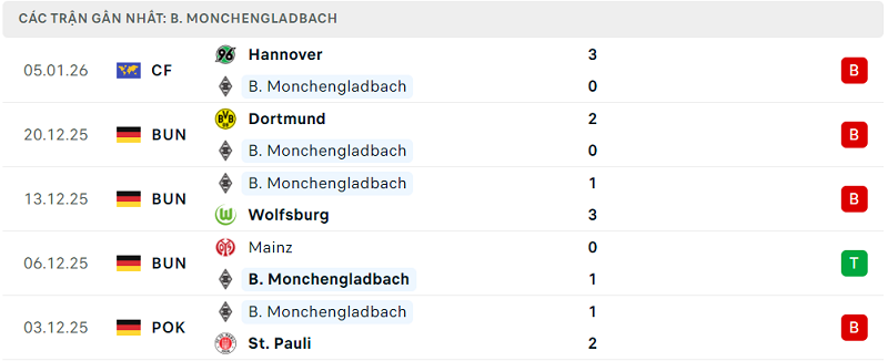 Phong độ B. Monchengladbach 5 trận đã qua