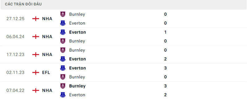 Lịch sử đối đầu Everton vs Burnley